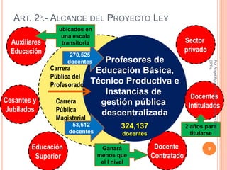 ART. 2º.- ALCANCE DEL PROYECTO LEY
                 ubicados en
                  una escala
  Auxiliares      transitoria                                    Sector
  Educación                                                      privado
                     270,525
                    docentes     Profesores de




                                                                           CPPe
                                                                           Por Angel Agustin Salazar Piscoya - Decano
               Carrera         Educación Básica,
               Pública del
               Profesorado    Técnico Productiva e
                                 Instancias de
                                                                   Docentes
Cesantes y      Carrera         gestión pública                   Intitulados
Jubilados       Pública
                                descentralizada
                Magisterial
                      53,612            324,137                  2 años para
                     docentes            docentes                  titularse

        Educación                Ganará              Docente               9
         Superior               menos que           Contratado
                                 el I nivel
 
