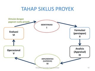 TAHAP SIKLUS PROYEK
 Dimulai dengan
 gagasan suatu proyek
                               IDENTIFIKASI
                                      I
                                                           Formulasi
 Evaluasi
                                                          (persiapan)
    VI
                                                               II



                                                            Analisis
Operasional
                                                          (Appraisal)
    V
                                                              III
                               IMPLEMENTASI
                                 (SUPERVISI)
                                      IV
                        Krisdinar Sumadja-Faperta Unbar                 10
 