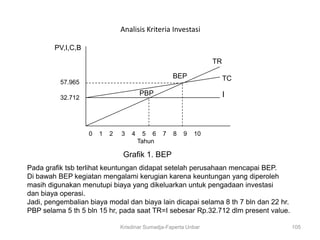 Analisis Kriteria Investasi

        PV,I,C,B
                                                                 TR

                                                   BEP                TC
          57.965
                                       PBP                            I
          32.712




                   0   1   2   3   4     5 6   7   8   9   10
                                       Tahun

                                Grafik 1. BEP
Pada grafik tsb terlihat keuntungan didapat setelah perusahaan mencapai BEP.
Di bawah BEP kegiatan mengalami kerugian karena keuntungan yang diperoleh
masih digunakan menutupi biaya yang dikeluarkan untuk pengadaan investasi
dan biaya operasi.
Jadi, pengembalian biaya modal dan biaya lain dicapai selama 8 th 7 bln dan 22 hr.
PBP selama 5 th 5 bln 15 hr, pada saat TR=I sebesar Rp.32.712 dlm present value.

                               Krisdinar Sumadja-Faperta Unbar                       105
 