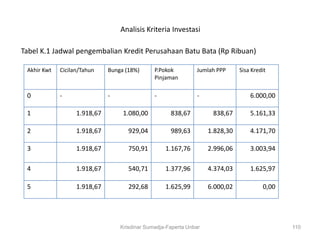 Analisis Kriteria Investasi

Tabel K.1 Jadwal pengembalian Kredit Perusahaan Batu Bata (Rp Ribuan)

 Akhir Kwt   Cicilan/Tahun    Bunga (18%)      P.Pokok         Jumlah PPP      Sisa Kredit
                                               Pinjaman

 0           -                -                -               -                   6.000,00

 1                 1.918,67        1.080,00          838,67          838,67        5.161,33

 2                 1.918,67          929,04          989,63         1.828,30       4.171,70

 3                 1.918,67          750,91        1.167,76         2.996,06       3.003,94

 4                 1.918,67          540,71        1.377,96         4.374,03       1.625,97

 5                 1.918,67          292,68        1.625,99         6.000,02            0,00




                                  Krisdinar Sumadja-Faperta Unbar                              110
 