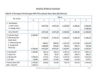 Analisis Kriteria Investasi
Tabel K.3 Persiapan Perhitungan NPV Perusahaan Batu Bata (Rp Ribuan)
                                                              Tahun
          No. Uraian
                              0            1             2              3          4          5
 1. Pendapatan
    a. Hasil Usaha            -          4.875,00     4.875,00        6.500,00   6.500,00    6.500,00
    b. Salvage Value          -                 -            -               -          -    4.500,00
   Gross Benefit              -          4.875,00     4.875,00        6.500,00   6.500,00   11.000,00
 2. Investasi Awal          2.296,00            -            -               -          -           -
 3. Operating Cost             -         2.754,20     2.754,20        3.184,20   3.184,20    3.184,20
    Kredit Bank
    a. Pokok pinjaman          -           838,67       989,63        1.167,76   1.377,96    1.625,99
    b. Bunga bank
                               -         1.080,00       929,04          750,91     540,71      292,68
    Total Cost
                            2.296,00     4.672,87     4.672,87        5.102,87   5.102,87    5.102,87
 4. Net Benefit             -2.296,00      202,13       202,13        1.397,13   1.397,13    5.897,13
 5. Pajak 15%                  -            30,22        30,32          209,57     209,57      884,57
 6. Net Benefit             -2.296,00      171,81       171,81        1.187,56   1.187,56    5.012,56
 7. DF 18%                     1,0000      0,8475       0,7182          0,6086     0,5158      0,4371
 Present Value (PV)         -2.296,00      145,60       123,39          722,79     612,53    2.191,04
 NPV = Total PV              1.499,35
                                  Krisdinar Sumadja-Faperta Unbar                                 112
 