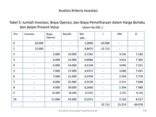 Analisis Kriteria Investasi


Tabel 5: Jumlah Investasi, Biaya Operasi, dan Biaya Pemeliharaan dalam Harga Berlaku
       dan dalam Present Value                 (dalam Rp.000,-)

  Thn    Investasi            Biaya        Benefit      Net                ī        OM       B
                              Operasi                   18%
  0                  20.000       -             -             1,0000      -20.000   -        -
  1                  15.000       -             -             0,8475      -12.712   -        -
  2              -                 5.000       10.000         0,7182       -         3.591    7.182
  3              -                 6.000       12.000         0,6086       -         3.651    7.303
  4              -                 6.000       14.000         0,5158       -         3.095    7.221
  5              -                 7.000       17.000         0,4371       -         3.060    7.431
  6              -                 7.000       21.000         0,3704       -         2.593    7.778
  7              -                 8.000       25.000         0,3139       -         2.511    7.848
  8              -                 9.000       30.000         0,2660       -         2.394    7.980
  9              -                10.000       36.000         0,2255       -         2.255    8.118

  10             -               11.000        43.000         0,1911       -         2.102    8.217
                                                                          32.712    25.253   69.078
                                        Krisdinar Sumadja-Faperta Unbar                           118
 