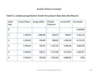 Analisis Kriteria Investasi

Tabel K.1 Jadwal pengembalian Kredit Perusahaan Batu Bata (Rp Ribuan)

 Akhir     Cicilan/Tahun   Bunga (18%)      P.Pokok         Jumlah PPP      Sisa Kredit
 Kwt                                        Pinjaman

 0         -               -                -               -                   6.000,00

 1              1.918,67        1.080,00          838,67          838,67        5.161,33

 2              1.918,67          929,04          989,63         1.828,30       4.171,70

 3              1.918,67          750,91        1.167,76         2.996,06       3.003,94

 4              1.918,67          540,71        1.377,96         4.374,03       1.625,97

 5              1.918,67          292,68        1.625,99         6.000,02           0,00




                               Krisdinar Sumadja-Faperta Unbar                             129
 
