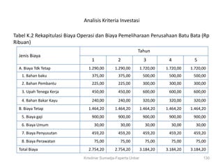 Analisis Kriteria Investasi

Tabel K.2 Rekapitulasi Biaya Operasi dan Biaya Pemeliharaan Perusahaan Batu Bata (Rp
Ribuan)
                                                            Tahun
  Jenis Biaya
                                  1              2                3         4           5
  A. Biaya Tdk Tetap            1.290,00       1.290,00         1.720,00   1.720,00   1.720,00
   1. Bahan baku                  375,00         375,00          500,00     500,00     500,00
   2. Bahan Pembantu              225,00         225,00          300,00     300,00     300,00
   3. Upah Tenega Kerja           450,00         450,00          600,00     600,00     600,00

   4. Bahan Bakar Kayu            240,00         240,00          320,00     320,00     320,00
  B. Biaya Tetap                1.464,20       1.464,20         1.464,20   1.464,20   1.464,20
   5. Biaya gaji                  900,00         900,00          900,00     900,00     900,00
   6. Biaya Umum                   30,00          30,00           30,00      30,00      30,00
   7. Biaya Penyusutan            459,20         459,20          459,20     459,20     459,20
   8. Biaya Perawatan              75,00          75,00           75,00      75,00      75,00
  Total Biaya                   2.754,20       2.754,20         3.184,20   3.184,20   3.184,20
                              Krisdinar Sumadja-Faperta Unbar                               130
 
