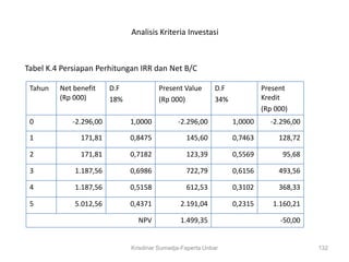 Analisis Kriteria Investasi



Tabel K.4 Persiapan Perhitungan IRR dan Net B/C

 Tahun   Net benefit     D.F            Present Value       D.F            Present
         (Rp 000)        18%            (Rp 000)            34%            Kredit
                                                                           (Rp 000)
 0           -2.296,00         1,0000          -2.296,00          1,0000     -2.296,00

 1             171,81          0,8475             145,60          0,7463        128,72

 2             171,81          0,7182             123,39          0,5569         95,68

 3           1.187,56          0,6986             722,79          0,6156        493,56

 4           1.187,56          0,5158             612,53          0,3102        368,33

 5           5.012,56          0,4371           2.191,04          0,2315      1.160,21

                                 NPV            1.499,35                        -50,00


                               Krisdinar Sumadja-Faperta Unbar                           132
 