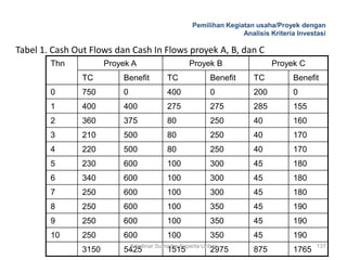 Pemilihan Kegiatan usaha/Proyek dengan
                                                                    Analisis Kriteria Investasi

Tabel 1. Cash Out Flows dan Cash In Flows proyek A, B, dan C
        Thn            Proyek A                     Proyek B                  Proyek C
                TC         Benefit          TC             Benefit      TC          Benefit
        0       750        0                400            0            200         0
        1       400        400              275            275          285         155
        2       360        375              80             250          40          160
        3       210        500              80             250          40          170
        4       220        500              80             250          40          170
        5       230        600              100            300          45          180
        6       340        600              100            300          45          180
        7       250        600              100            300          45          180
        8       250        600              100            350          45          190
        9       250        600              100            350          45          190
        10      250        600              100            350          45          190
                               Krisdinar Sumadja-Faperta Unbar                              137
                3150       5425             1515           2975         875         1765
 