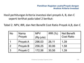 Pemilihan Kegiatan usaha/Proyek dengan
                                              Analisis Kriteria Investasi


Hasil perhitungan kriteria investasi dari proyek A, B, dan C
    seperti terlihat pada tabel 2 berikut:

Tabel 2. NPV, IRR, dan Net Benefit Cost Ratio Proyek A,B, dan C

    No      Nama            NPV                 IRR (%)   Net Benefit
            Proyek          (Rp juta)                     Cost Ratio
    1       Proyek A        296,03              26,11     1,39
    2       Proyek B        256,25              30,06     1,58
    3       Proyek C        172,56              30,56     1,39


                       Krisdinar Sumadja-Faperta Unbar                  138
 