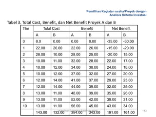 Pemilihan Kegiatan usaha/Proyek dengan
                                                                    Analisis Kriteria Investasi

Tabel 3. Total Cost, Benefit, dan Net Benefit Proyek A dan B
        Thn          Total Cost                  Benefit               Net Benefit
               A           B            A              B           A          B
        0      0.0         0.00         0.00           0.00        -35.00     -30.00
        1      22.00       26.00        22.00          26.00       -15.00     -20.00
        2      28.00       10.00        28.00          25.00       -20.00     15.00
        3      10.00       11.00        32.00          28.00       22.00      17.00
        4      10.00       12.00        34.00          30.00       24.00      18.00
        5      10.00       12.00        37.00          32.00       27.00      20.00
        6      12.00       14.00        41.00          37.00       29.00      23.00
        7      12.00       14.00        44.00          39.00       32.00      25.00
        8      13.00       11.00        48.00          39.00       35.00      28.00
        9      13.00       11.00        52.00          42.00       39.00      31.00
        10     13.00       11.00        56.00          45.00       43.00      34.00
                               Krisdinar Sumadja-Faperta Unbar                              143
               143.00      132.00       394.00         343.00      191.00     161.00
 