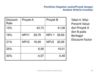 Pemilihan Kegiatan usaha/Proyek dengan
                                               Analisis Kriteria Investasi



Discount   Proyek A                Proyek B               Tabel 4. Nilai
Rate                                                      Present Value
15%                     43,73                    41,08    dari Proyek A
                                                          dan B pada
18%        NPV1       29,79        NPV 1 29,50            Berbagai
                                                          Discount Factor
21%        NPV2       18,49        NPV2          20,06

25%                      6,58                    10,01

30%                     -4,57                      0,49



                        Krisdinar Sumadja-Faperta Unbar                145
 