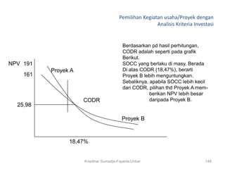 Pemilihan Kegiatan usaha/Proyek dengan
                                                        Analisis Kriteria Investasi


                                          Berdasarkan pd hasil perhitungan,
                                          CODR adalah seperti pada grafik
                                          Berikut.
NPV 191                                   SOCC yang berlaku di masy. Berada
          Proyek A                        Di atas CODR (18,47%), berarti
    161                                   Proyek B lebih menguntungkan.
                                          Sebaliknya, apabila SOCC lebih kecil
                                          dari CODR, pilihan thd Proyek A mem-
                                                      berikan NPV lebih besar
                     CODR                             daripada Proyek B.
  25,98

                                         Proyek B



                18,47%


                     Krisdinar Sumadja-Faperta Unbar                           148
 