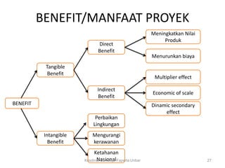 BENEFIT/MANFAAT PROYEK
                                                          Meningkatkan Nilai
                                                               Produk
                               Direct
                               Benefit
                                                          Menurunkan biaya
           Tangible
            Benefit
                                                           Multiplier effect

                               Indirect
                                                          Economic of scale
                               Benefit
BENEFIT                                                   Dinamic secondary
                                                               effect
                             Perbaikan
                            Lingkungan
           Intangible       Mengurangi
             Benefit        kerawanan
                              Ketahanan
                               Nasional
                        Krisdinar Sumadja-Faperta Unbar                        27
 