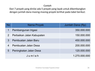 Contoh
    Dari 7 proyek yang dinilai ada 5 proyek yang layak untuk dikembangkan
    dengan jumlah dana masing-masing proyek terlihat pada tabel berikut:



No                  Nama Proyek                              Jumlah Dana (Rp)
1     Pembangunan Irigasi                                            350.000.000
2     Perbaikan Jalan Kabupaten                                      150.000.000
3     Pembuatan Jalan Baru                                           450.000.000
4     Pembuatan Jalan Desa                                           200.000.000
5     Peningkatan Jalan Desa                                         120.000.000
                   Jumlah                                          1.270.000.000



                           Krisdinar Sumadja-Faperta Unbar                      36
 