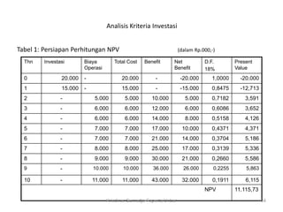 Analisis Kriteria Investasi


Tabel 1: Persiapan Perhitungan NPV                                   (dalam Rp.000,-)

  Thn    Investasi       Biaya        Total Cost   Benefit       Net            D.F.         Present
                         Operasi                                 Benefit        18%          Value

  0             20.000   -               20.000         -             -20.000      1,0000      -20.000
  1             15.000   -               15.000         -             -15.000      0,8475      -12,713
  2             -            5.000         5.000       10.000           5.000      0,7182        3,591
  3             -            6.000         6.000       12.000           6.000      0,6086        3,652
  4             -            6.000         6.000       14.000           8.000      0,5158        4,126
  5             -            7.000         7.000       17.000         10.000       0,4371        4,371
  6             -            7.000         7.000       21.000         14.000       0,3704        5,186
  7             -            8.000         8.000       25.000         17.000       0,3139        5,336
  8             -            9.000         9.000       30.000         21.000       0,2660        5,586
  9             -            10.000       10.000       36.000          26.000       0,2255       5,863

  10            -            11.000       11.000       43.000         32.000       0,1911        6,115
                                                                                NPV          11.115,73
                                   Krisdinar Sumadja-Faperta Unbar                                       84
 