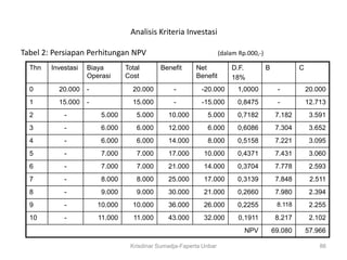 Analisis Kriteria Investasi

Tabel 2: Persiapan Perhitungan NPV                                  (dalam Rp.000,-)

  Thn   Investasi   Biaya        Total       Benefit     Net            D.F.           B            C
                    Operasi      Cost                    Benefit        18%
  0       20.000    -              20.000        -         -20.000        1,0000            -           20.000
  1       15.000    -              15.000        -         -15.000        0,8475            -           12.713
  2         -            5.000       5.000     10.000        5.000        0,7182            7.182        3.591
  3         -            6.000       6.000     12.000        6.000        0,6086            7.304        3.652
  4         -            6.000       6.000     14.000        8.000        0,5158            7.221        3.095
  5         -            7.000       7.000     17.000       10.000        0,4371            7.431        3.060
  6         -            7.000       7.000     21.000       14.000        0,3704            7.778        2.593
  7         -            8.000       8.000     25.000       17.000        0,3139            7.848        2.511
  8         -            9.000       9.000     30.000       21.000        0,2660            7.980        2.394
  9         -           10.000     10.000      36.000       26.000        0,2255            8.118        2.255
  10        -           11.000     11.000      43.000       32.000         0,1911           8.217        2.102
                                                                             NPV           69.080       57.966

                                  Krisdinar Sumadja-Faperta Unbar                                           86
 