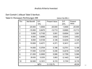 Analisis Kriteria Investasi

Dari Contoh 1 dibuat Tabel 3 berikut:
Tabel 3: Persiapan Perhitungan IRR                            (dalam Rp.000,-)
              Thn     Net Benefit   D.F.        Present Value       D.F.         Present
                                    18%                             24%          Value

              0          -20.000      1,0000          -20.000        1,0000         -20.000
              1          -15.000      0,8475          -12,713        0,8065         -12,713
              2             5.000     0,7182            3,591        0,6504           3,591
              3             6.000     0,6086            3,652        0,5245           3,652
              4             8.000     0,5158            4,126        0,4230           4,126
              5           10.000      0,4371            4,371        0,3411           4,371

              6           14.000      0,3704            5,186        0,2751           5,186
              7           17.000      0,3139            5,336        0,2218           5,336
              8           21.000      0,2660            5,586        0,1789           5,586
              9            26.000      0,2255            5,863       0,1443           5,863

              10          32.000      0,1911             6,115        0,1164          6,115
                                    NPV         11.115,73
                                Krisdinar Sumadja-Faperta Unbar
                                                                                     -48,94   91
 