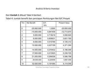 Analisis Kriteria Investasi

Dari Contoh 1 dibuat Tabel 4 berikut:
Tabel 4: Jumlah benefit dan persiapan Perhitungan Net B/C Proyek
               Thn   Net Benefit            D.F.                 Present Value
                                            18%
               0           -20.000.000               1,0000          -20.000.000
               1           -15.000.000             0,847458          -12,713.870
               2             5.000.000             0,718218           3,590.920
               3             6.000.000             0,608631           3,651.785
               4             8.000.000             0,515789           4,126.312
               5           10.000.000              0,437109           4,371.090

               6           14.000.000              0,370432           5,186.048
               7           17.000.000              0,313925           5,336.725
               8           21.000.000              0,266038           5,586.798
               9            26.000.000             0,225456            5,861.856

               10          32.000.000              0,191064           6,114.048
                                   Krisdinar Sumadja-Faperta Unbar                 95
 