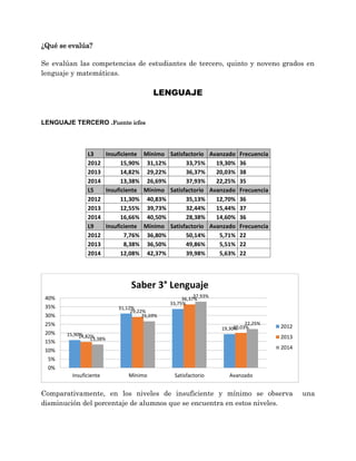 ¿Qué se evalúa?
Se evalúan las competencias de estudiantes de tercero, quinto y noveno grados en
lenguaje y matemáticas.
LENGUAJE
LENGUAJE TERCERO .Fuente icfes
Comparativamente, en los niveles de insuficiente y mínimo se observa una
disminución del porcentaje de alumnos que se encuentra en estos niveles.
15,90%
31,12%
33,75%
19,30%
14,82%
29,22%
36,37%
20,03%
13,38%
26,69%
37,93%
22,25%
0%
5%
10%
15%
20%
25%
30%
35%
40%
Insuficiente Mínimo Satisfactorio Avanzado
Saber 3° Lenguaje
2012
2013
2014
L3 Insuficiente Mínimo Satisfactorio Avanzado Frecuencia
2012 15,90% 31,12% 33,75% 19,30% 36
2013 14,82% 29,22% 36,37% 20,03% 38
2014 13,38% 26,69% 37,93% 22,25% 35
L5 Insuficiente Mínimo Satisfactorio Avanzado Frecuencia
2012 11,30% 40,83% 35,13% 12,70% 36
2013 12,55% 39,73% 32,44% 15,44% 37
2014 16,66% 40,50% 28,38% 14,60% 36
L9 Insuficiente Mínimo Satisfactorio Avanzado Frecuencia
2012 7,76% 36,80% 50,14% 5,71% 22
2013 8,38% 36,50% 49,86% 5,51% 22
2014 12,08% 42,37% 39,98% 5,63% 22
 