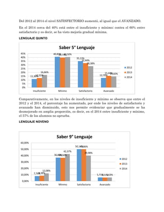 Del 2012 al 2014 el nivel SATISFECTORIO aumentó, al igual que el AVANZADO.
En el 2014 cerca del 40% está entre el insuficiente y mínimo; contra el 60% entre
satisfactorio y es decir, se ha visto mejoría gradual mínima.
LENGUAJE QUINTO
Comparativamente, en los niveles de insuficiente y mínimo se observa que entre el
2012 y el 2014, el porcentaje ha aumentado, por ende los niveles de satisfactorio y
avanzado han disminuido, esto nos permite evidenciar que gradualmente se ha
desmejorado en amplia proporción, es decir, en el 2014 entre insuficiente y mínimo,
el 57% de los alumnos no aprueba.
LENGUAJE NOVENO
11,30%
40,83%
35,13%
12,70%12,55%
39,73%
32,44%
15,44%16,66%
40,50%
28,38%
14,60%
0%
5%
10%
15%
20%
25%
30%
35%
40%
45%
Insuficiente Mínimo Satisfactorio Avanzado
Saber 5° Lenguaje
2012
2013
2014
7,76%
36,80%
50,14%
5,71%
8,38%
36,50%
49,86%
5,51%
12,08%
42,37%
39,98%
5,63%
0,00%
10,00%
20,00%
30,00%
40,00%
50,00%
60,00%
Insuficiente Mínimo Satisfactorio Avanzado
Saber 9° Lenguaje
2012
2013
2014
 