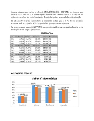 Comparativamente, en los niveles de INSUFICIENTE y MÍNIMO se observa que
entre el 2012 y el 2014, el porcentaje ha aumentado. Para el año 2014 el 54% de los
niños no aprueba, por ende los niveles de satisfactorio y avanzado han disminuido.
En el año 2013 entre satisfactorio y avanzado indica que el 54% de los alumnos
aprueba, y el 2014 pasó a 46%, lo que indica que que menos aprueba.
En general, para lenguaje NOVENO nos permite evidenciar que gradualmente se ha
desmejorado en amplia proporción.
MATEMÁTICA
M3 Insuficiente Mínimo Satisfactorio Avanzado Frecuencia
2012 12,71% 33,57% 30,70% 23,34% 36
2013 14,02% 30,51% 29,64% 25,75% 38
2014 12,16% 29,44% 32,32% 26,26% 36
M5 Insuficiente Mínimo Satisfactorio Avanzado Frecuencia
2012 26,59% 35,49% 24,88% 12,96% 36
2013 26,84% 33,68% 25,02% 14,85% 37
2014 36,23% 29,76% 20,37% 14,02% 36
M9 Insuficiente Mínimo Satisfactorio Avanzado Frecuencia
2012 12,55% 52,95% 29,35% 5,37% 22
2013 10,27% 50,17% 32,97% 6,71% 22
2014 15,94% 52,88% 26,79% 4,78% 21
MATEMATICAS TERCERO
12,71%
33,57%
30,70%
23,34%
14,02%
30,51% 29,64%
25,75%
12,16%
29,44%
32,32%
26,26%
0%
5%
10%
15%
20%
25%
30%
35%
40%
Insuficiente Mínimo Satisfactorio Avanzado
Saber 3° Matemáticas
2012
2013
2014
 