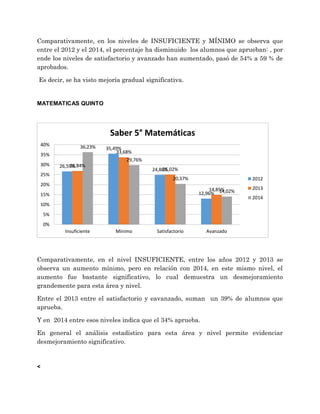 Comparativamente, en los niveles de INSUFICIENTE y MÍNIMO se observa que
entre el 2012 y el 2014, el porcentaje ha disminuido los alumnos que aprueban: , por
ende los niveles de satisfactorio y avanzado han aumentado, pasó de 54% a 59 % de
aprobados.
Es decir, se ha visto mejoría gradual significativa.
MATEMATICAS QUINTO
Comparativamente, en el nivel INSUFICIENTE, entre los años 2012 y 2013 se
observa un aumento mínimo, pero en relación con 2014, en este mismo nivel, el
aumento fue bastante significativo, lo cual demuestra un desmejoramiento
grandemente para esta área y nivel.
Entre el 2013 entre el satisfactorio y eavanzado, suman un 39% de alumnos que
aprueba.
Y en 2014 entre esos niveles indica que el 34% aprueba.
En general el análisis estadístico para esta área y nivel permite evidenciar
desmejoramiento significativo.
<
26,59%
35,49%
24,88%
12,96%
26,84%
33,68%
25,02%
14,85%
36,23%
29,76%
20,37%
14,02%
0%
5%
10%
15%
20%
25%
30%
35%
40%
Insuficiente Mínimo Satisfactorio Avanzado
Saber 5° Matemáticas
2012
2013
2014
 