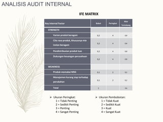 Key Internal Factor Bobot Peringkat
Nilai
Terimbang
STRENGTH
Varian produk beragam 0,2 4 0,8
Cita rasa produk, khususnya mie
instan beragam
0,2 4 0,8
Pendistribusian produk luas 0,2 4 0,8
Dukungan keuangan perusahaan
0,2 4 0,8
WEAKNESS
Produk memakai MSG 0,1 2 0,2
Manajemen kurang siap terhadap
perubahan
0,1 2 0,2
Total 1 3,6
 Ukuran Peringkat:
1 = Tidak Penting
2 = Sedikit Penting
3 = Penting
4 = Sangat Penting
 Ukuran Pembobotan:
1 = Tidak Kuat
2 = Sedikit Kuat
3 = Kuat
4 = Sangat Kuat
IFE MATRIX
ANALISIS AUDIT INTERNAL
 