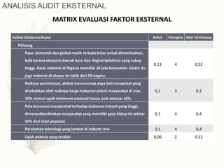 Faktor Eksternal Kunci Bobot Peringkat Nilai Tertimbang
Peluang
Pasar domestik dan global masih terbuka lebar untuk dimanfaatkan,
baik karena ekspansi daerah baru dan tingkat kelahiran yang cukup
tinggi. Pasar indomie di Nigeria memiliki 38 juta konsumen. Selain itu
juga Indomie di ekspor ke lebih dari 50 negara.
0,13 4 0,52
Naiknya permintaan, akibat menurunnya daya beli masyarkat yang
disebabkan oleh naiknya harga makanan pokok masyarakat di atas
10% namun upah minimum nasional hanya naik sebesar 10%.
0,1 3 0,3
Pola konsumsi masyarakat terhadap makanan instant yang tinggi,
dimana diperkirakan masyarakat yang memiliki gaya hidup ini sekitar
50% dari total populasi.
0,1 4 0,4
Perubahan teknologi yang lambat di industri mie 0,1 4 0,4
Upah pekerja yang rendah 0,06 2 0,12
ANALISIS AUDIT EKSTERNAL
MATRIX EVALUASI FAKTOR EKSTERNAL
 