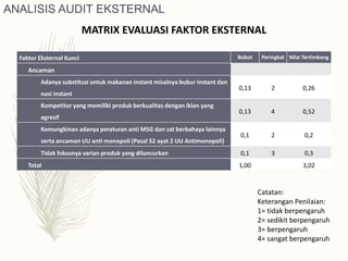 Faktor Eksternal Kunci Bobot Peringkat Nilai Tertimbang
Ancaman
Adanya substitusi untuk makanan instant misalnya bubur instant dan
nasi instant
0,13 2 0,26
Kompetitor yang memiliki produk berkualitas dengan iklan yang
agresif
0,13 4 0,52
Kemungkinan adanya peraturan anti MSG dan zat berbahaya lainnya
serta ancaman UU anti monopoli (Pasal 52 ayat 2 UU Antimonopoli)
0,1 2 0,2
Tidak fokusnya varian produk yang diluncurkan 0,1 3 0,3
Total 1,00 3,02
MATRIX EVALUASI FAKTOR EKSTERNAL
ANALISIS AUDIT EKSTERNAL
Catatan:
Keterangan Penilaian:
1= tidak berpengaruh
2= sedikit berpengaruh
3= berpengaruh
4= sangat berpengaruh
 