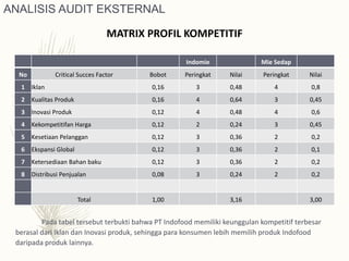 Indomie Mie Sedap
No Critical Succes Factor Bobot Peringkat Nilai Peringkat Nilai
1 Iklan 0,16 3 0,48 4 0,8
2 Kualitas Produk 0,16 4 0,64 3 0,45
3 Inovasi Produk 0,12 4 0,48 4 0,6
4 Kekompetitifan Harga 0,12 2 0,24 3 0,45
5 Kesetiaan Pelanggan 0,12 3 0,36 2 0,2
6 Ekspansi Global 0,12 3 0,36 2 0,1
7 Ketersediaan Bahan baku 0,12 3 0,36 2 0,2
8 Distribusi Penjualan 0,08 3 0,24 2 0,2
Total 1,00 3,16 3,00
MATRIX PROFIL KOMPETITIF
Pada tabel tersebut terbukti bahwa PT Indofood memiliki keunggulan kompetitif terbesar
berasal dari Iklan dan Inovasi produk, sehingga para konsumen lebih memilih produk Indofood
daripada produk lainnya.
ANALISIS AUDIT EKSTERNAL
 