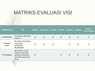 MATRIKS EVALUASI VISI
PERUSAHAAN VISI Graphic Directional Focused Flexible Desirable Feasible
Easy to
Communicate
PT INDOFOOD
Perusahaan total food
solution √ √ √ √ √ √ √
PT WINGS
FOOD
Berusaha untuk dapat
memenuhi
KEPUASAN
PELANGGAN
√ √ √ - √ √ √
PT SUPRAMA
perusahaan mi dan
makanan alternatif
terbaik di Indonesia
dan diakui oleh pasar
dunia
√ - - √ √ √ √
 