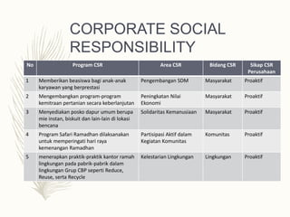 CORPORATE SOCIAL
RESPONSIBILITY
No Program CSR Area CSR Bidang CSR Sikap CSR
Perusahaan
1 Memberikan beasiswa bagi anak-anak
karyawan yang berprestasi
Pengembangan SDM Masyarakat Proaktif
2 Mengembangkan program-program
kemitraan pertanian secara keberlanjutan
Peningkatan Nilai
Ekonomi
Masyarakat Proaktif
3 Menyediakan posko dapur umum berupa
mie instan, biskuit dan lain-lain di lokasi
bencana
Solidaritas Kemanusiaan Masyarakat Proaktif
4 Program Safari Ramadhan dilaksanakan
untuk memperingati hari raya
kemenangan Ramadhan
Partisipasi Aktif dalam
Kegiatan Komunitas
Komunitas Proaktif
5 menerapkan praktik-praktik kantor ramah
lingkungan pada pabrik-pabrik dalam
lingkungan Grup CBP seperti Reduce,
Reuse, serta Recycle
Kelestarian Lingkungan Lingkungan Proaktif
 