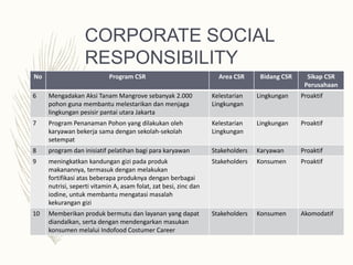 CORPORATE SOCIAL
RESPONSIBILITY
No Program CSR Area CSR Bidang CSR Sikap CSR
Perusahaan
6 Mengadakan Aksi Tanam Mangrove sebanyak 2.000
pohon guna membantu melestarikan dan menjaga
lingkungan pesisir pantai utara Jakarta
Kelestarian
Lingkungan
Lingkungan Proaktif
7 Program Penanaman Pohon yang dilakukan oleh
karyawan bekerja sama dengan sekolah-sekolah
setempat
Kelestarian
Lingkungan
Lingkungan Proaktif
8 program dan inisiatif pelatihan bagi para karyawan Stakeholders Karyawan Proaktif
9 meningkatkan kandungan gizi pada produk
makanannya, termasuk dengan melakukan
fortifikasi atas beberapa produknya dengan berbagai
nutrisi, seperti vitamin A, asam folat, zat besi, zinc dan
iodine, untuk membantu mengatasi masalah
kekurangan gizi
Stakeholders Konsumen Proaktif
10 Memberikan produk bermutu dan layanan yang dapat
diandalkan, serta dengan mendengarkan masukan
konsumen melalui Indofood Costumer Career
Stakeholders Konsumen Akomodatif
 