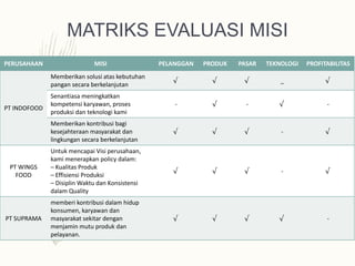 MATRIKS EVALUASI MISI
PERUSAHAAN MISI PELANGGAN PRODUK PASAR TEKNOLOGI PROFITABILITAS
PT INDOFOOD
Memberikan solusi atas kebutuhan
pangan secara berkelanjutan
√ √ √ _ √
Senantiasa meningkatkan
kompetensi karyawan, proses
produksi dan teknologi kami
- √ - √ -
Memberikan kontribusi bagi
kesejahteraan masyarakat dan
lingkungan secara berkelanjutan
√ √ √ - √
PT WINGS
FOOD
Untuk mencapai Visi perusahaan,
kami menerapkan policy dalam:
– Kualitas Produk
– Effisiensi Produksi
– Disiplin Waktu dan Konsistensi
dalam Quality
√ √ √ - √
PT SUPRAMA
memberi kontribusi dalam hidup
konsumen, karyawan dan
masyarakat sekitar dengan
menjamin mutu produk dan
pelayanan.
√ √ √ √ -
 