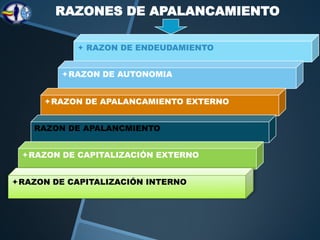 RAZONES DE APALANCAMIENTO

            RAZON DE ENDEUDAMIENTO


         RAZON DE AUTONOMIA


     RAZON DE APALANCAMIENTO EXTERNO


    RAZON DE APALANCMIENTO


 RAZON DE CAPITALIZACIÓN EXTERNO


RAZON DE CAPITALIZACIÓN INTERNO
 