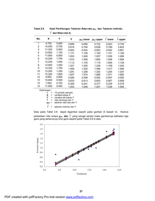 Tabel 2.6 Hasil Perhitungan Taksiran Rata-rata μXY dan Taksiran Individu 
37 
Yˆˆ 
dari Nilai-nilai Xi 
No. X Y Ŷ μX 
Y lower μXY upper Yˆˆ 
lower Yˆˆ 
upper 
1 9,750 0,650 0,689 0,656 0,722 0,653 0,726 
2 10,500 0,750 0,816 0,794 0,838 0,789 0,843 
3 11,250 0,900 0,943 0,932 0,953 0,924 0,961 
4 12,600 1,150 1,171 1,159 1,183 1,151 1,190 
5 11,900 0,950 1,053 1,048 1,057 1,036 1,069 
6 15,200 1,750 1,610 1,558 1,662 1,556 1,664 
7 12,250 1,050 1,112 1,105 1,119 1,095 1,129 
8 12,900 1,000 1,221 1,205 1,238 1,199 1,244 
9 14,300 1,700 1,458 1,420 1,496 1,417 1,499 
10 13,250 1,250 1,281 1,259 1,302 1,254 1,307 
11 15,300 1,800 1,627 1,574 1,680 1,571 1,682 
12 8,900 0,600 0,546 0,499 0,592 0,497 0,595 
13 10,600 0,500 0,833 0,813 0,853 0,807 0,858 
14 7,500 0,720 0,309 0,241 0,377 0,239 0,379 
15 11,900 0,950 1,053 1,048 1,057 1,036 1,069 
Keterangan : 
n = ˆ 
ˆ15 (jumlah sampel) 
X = variabel bebas X 
Y = variabel tak bebas Y 
Ŷ = nilai penduga dari Y 
μXY = taksiran rata-rata dari Y 
Y= taksiran individu dari Y 
ˆ 
ˆData pada Tabel 2.6 dapat digambar seperti pada gambar di bawah ini. Karena 
perbedaan nilai antara μXY dan Yyang sangat sempit maka gambarnya kelihatan tiga 
garis yang seharusnya lima garis seperti pada Tabel 2.6 di atas. 
2,0 
1,8 
1,6 
1,4 
1,2 
1,0 
0,8 
0,6 
0,4 
0,2 
6,0 8,0 10,0 12,0 14,0 16,0 
Pendapatan 
Konsumsi daging 
PDF created with pdfFactory Pro trial version www.pdffactory.com 
 
