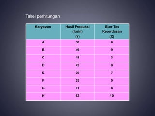 Karyawan Hasil Produksi
(lusin)
(Y)
Skor Tes
Kecerdasan
(X)
A 30 6
B 49 9
C 18 3
D 42 8
E 39 7
F 25 5
G 41 8
H 52 10
Tabel perhitungan
 