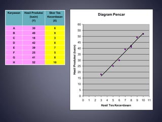 Diagram Pencar
0
5
10
15
20
25
30
35
40
45
50
55
60
0 1 2 3 4 5 6 7 8 9 10 11
Hasil Tes Kecerdasan
Hasil
Produksi
(lusin)
Karyawan Hasil Produksi
(lusin)
(Y)
Skor Tes
Kecerdasan
(X)
A 30 6
B 49 9
C 18 3
D 42 8
E 39 7
F 25 5
G 41 8
H 52 10
 
