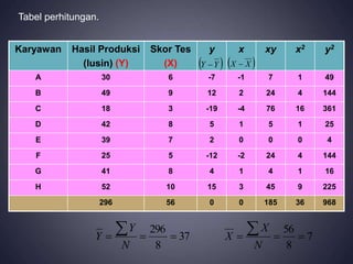 Karyawan Hasil Produksi
(lusin) (Y)
Skor Tes
(X)
y x xy x2 y2
A 30 6 -7 -1 7 1 49
B 49 9 12 2 24 4 144
C 18 3 -19 -4 76 16 361
D 42 8 5 1 5 1 25
E 39 7 2 0 0 0 4
F 25 5 -12 -2 24 4 144
G 41 8 4 1 4 1 16
H 52 10 15 3 45 9 225
296 56 0 0 185 36 968
Tabel perhitungan.
 
X
X 
 
Y
Y 
7
8
56
37
8
296








N
X
X
N
Y
Y
 