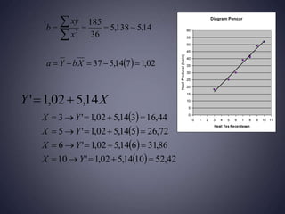   02
,
1
7
14
,
5
37
14
,
5
~
138
,
5
36
185
2










X
b
Y
a
x
xy
b
X
Y 14
,
5
02
,
1
' 

 
 
 
  42
,
52
10
14
,
5
02
,
1
'
10
86
,
31
6
14
,
5
02
,
1
'
6
72
,
26
5
14
,
5
02
,
1
'
5
44
,
16
3
14
,
5
02
,
1
'
3




















Y
X
Y
X
Y
X
Y
X
Diagram Pencar
0
5
10
15
20
25
30
35
40
45
50
55
60
0 1 2 3 4 5 6 7 8 9 10 11
Hasil Tes Kecerdasan
Hasil
Produksi
(lusin)
 