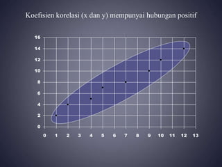 0
2
4
6
8
10
12
14
16
0 1 2 3 4 5 6 7 8 9 10 11 12 13
Koefisien korelasi (x dan y) mempunyai hubungan positif
 