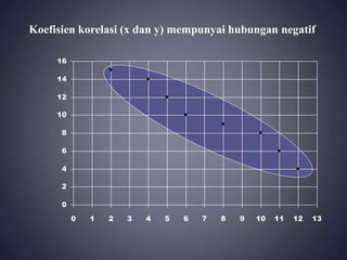 0
2
4
6
8
10
12
14
16
0 1 2 3 4 5 6 7 8 9 10 11 12 13
Koefisien korelasi (x dan y) mempunyai hubungan negatif
 