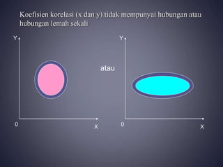 0
Y
X 0
Y
X
atau
Koefisien korelasi (x dan y) tidak mempunyai hubungan atau
hubungan lemah sekali
 