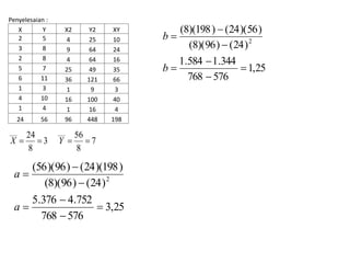 Penyelesaian :
X Y X2 Y2 XY
2 5 4 25 10
3 8 9 64 24
2 8 4 64 16
5 7 25 49 35
6 11 36 121 66
1 3 1 9 3
4 10 16 100 40
1 4 1 16 4
24 56 96 448 198
7
8
56
3
8
24 ___
___



 Y
X
25
,
3
576
768
752
.
4
376
.
5
)
24
(
)
96
)(
8
(
)
198
)(
24
(
)
96
)(
56
(
2







a
a
25
,
1
576
768
344
.
1
584
.
1
)
24
(
)
96
)(
8
(
)
56
)(
24
(
)
198
)(
8
(
2







b
b
 