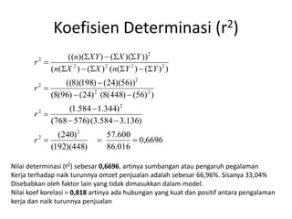 Koefisien Determinasi (r2)
6696
,
0
016
.
86
600
.
57
)
448
)(
192
(
)
240
(
)
136
.
3
584
.
3
(
)
576
768
(
)
344
.
1
584
.
1
(
)
)
56
(
)
448
(
8
(
)
24
(
)
96
(
8
(
))
56
)(
24
(
)
198
)(
8
((
)
)
(
)
(
(
)
(
)
(
(
))
)(
(
)
)(
((
2
2
2
2
2
2
2
2
2
2
2
2
2
2






















r
r
r
Y
Y
n
X
X
n
Y
X
XY
n
r
Nilai determinasi (r2) sebesar 0,6696, artinya sumbangan atau pengaruh pegalaman
Kerja terhadap naik turunnya omzet penjualan adalah sebesar 66,96%. Sisanya 33,04%
Disebabkan oleh faktor lain yang tidak dimasukkan dalam model.
Nilai koef korelasi = 0,818 artinya ada hubungan yang kuat dan positif antara pengalaman
kerja dan naik turunnya penjualan
 