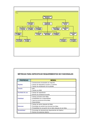 MÉTRICAS PARA ESPECIFICAR REQUERIMIENTOS NO FUNCIONALES


   PROPIEDAD                                            MEDIDA
                   • Transacciones procesadas por segundo
Rapidez            • Tiempo de respuesta al usuario y a eventos
                   • Tiempo de actualización de la pantalla
Tamaño             • KB’s
                   • Tamaño de RAM
Facilidad de uso   • Tiempo de capacitación
                   • Número de ventanas de ayuda
                   • Tiempo promedio entre fallas
Fiabilidad         • Probabilidad de no disponibilidad
                   • Tasa de ocurrencia de las fallas
                   • Disponibilidad
                   • Tiempo de reinicio después de fallas
Robustez           • Porcentaje de eventos que provocan las fallas
                   • Probabilidad de corrupción de los datos después de las fallas
Portabilidad       • Porcentaje de declaraciones dependientes del objetivo
                   • Número de sistemas objetivo
 
