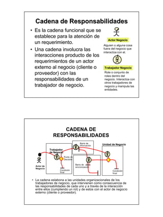 Cadena de Responsabilidades
• Es la cadena funcional que se
  establece para la atención de
                                                           Actor Negocio
  un requerimiento.                                    Alguien o alguna cosa
• Una cadena involucra las                             fuera del negocio que
                                                       interactúa con el.
  interacciones producto de los
  requerimientos de un actor
  externo al negocio (cliente o                         Trabajador Negocio

  proveedor) con las                                    Role o conjunto de
                                                        roles dentro del
  responsabilidades de un                               negocio. Interactúa con
                                                        otros trabajadores de
  trabajador de negocio.                                negocio y manipula las
                                                        entidades.




                   CADENA DE
               RESPONSABILIDADES
                                         Barra de
                                         bifurcación   Unidad de Negocio

             Trabajador
             de Negocio
                          Punto de
                          Decisión

                                     Barra de
  Actor de                           sincronización
  Negocio
                    Condición                                 Condición
                    final                                     final


• La cadena eslabona a las unidades organizacionales de los
  trabajadores de negocio, que intervienen como consecuencia de
  las responsabilidades de cada uno y a través de la interacción
  entre ellos (cumpliendo un rol) y de estos con el actor de negocio
  externo (cliente o proveedor).
 