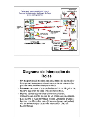 Diagrama de Interacción de
               Roles
• Un diagrama que muestra las actividades de cada actor
  interno o externo como consecuencia de su interacción
  para la atención de un requerimiento.
• Los roles de usuario son definidos en los rectángulos de
  la parte superior de cada línea de rol vertical.
• Modela la interacción entre diferentes actores,
  incluyendo al cliente, dentro de un proceso de negocios.
• Este ilustra el flujo de trabajo (líneas verticales gruesas)
  hechas por diferentes roles (líneas verticales delgadas)
  vía los eventos que causan la interacción (flechas
  horizontales).
 