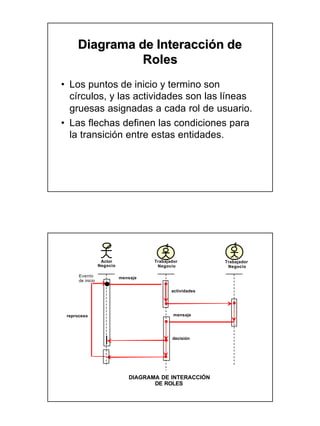 Diagrama de Interacción de
               Roles
• Los puntos de inicio y termino son
  círculos, y las actividades son las líneas
  gruesas asignadas a cada rol de usuario.
• Las flechas definen las condiciones para
  la transición entre estas entidades.




                   Actor              Trabajador           Trabajador
                  Negocio              Negocio              Negocio

      Evento                mensaje
      de inicio

                                             actividades




 reproceso                                    mensaje




                                             decisión




                               DIAGRAMA DE INTERACCIÓN
                                      DE ROLES
 