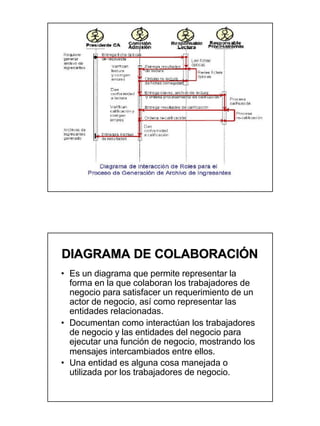 DIAGRAMA DE COLABORACIÓN
• Es un diagrama que permite representar la
  forma en la que colaboran los trabajadores de
  negocio para satisfacer un requerimiento de un
  actor de negocio, así como representar las
  entidades relacionadas.
• Documentan como interactúan los trabajadores
  de negocio y las entidades del negocio para
  ejecutar una función de negocio, mostrando los
  mensajes intercambiados entre ellos.
• Una entidad es alguna cosa manejada o
  utilizada por los trabajadores de negocio.
 