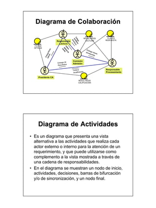 Diagrama de Colaboración




                                               En sultad ura
                                                                  RESULTADOS         CLAVES




                                                re lect
                                                 treg os
                                                   de
                                                                   LECTURA          RESPUESTA
                             Responsable




                                                     a
                               Lectura
  FICHAS




                                 Or lectur s
                                   de a d
  ÓPTICAS




                                    re rore
                                      na e
                        as




                                       er
                                                                    Entr
               ica ich
                                                                        e
                                                                   de re ga clav
            ópt trega f


                                                                        spu     e
                                                                           esta s
                  s
             En




                                                 Comisión
                             Entrega de          Admisión
                                       s
                             Resultado

                                                 Ordena                             Responsable
                                                              n
                                                 recalificació                      Procesamiento

     Presidente CA
                                                          RESULTADOS
                                                          CALIFICACIÓN




     Diagrama de Actividades
• Es un diagrama que presenta una vista
  alternativa a las actividades que realiza cada
  actor externo o interno para la atención de un
  requerimiento, y que puede utilizarse como
  complemento a la vista mostrada a través de
  una cadena de responsabilidades.
• En el diagrama se muestran un nodo de inicio,
  actividades, decisiones, barras de bifurcación
  y/o de sincronización, y un nodo final.
 
