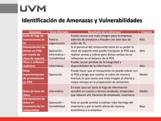 Identificación de Amenazas y Vulnerabilidades
Amenaza Área Afectada Resultado de la Amenaza Impacto
Robo de logs de
transacciones de
TC
Toda la
organización
Puede causar una mala imagen para la empresa,
además de prestarse a fraudes con este tipo de
cobro de TC.
Alto
Manipulación de
ventas en POS,
por medio de
clave de soporte
Operación -
Informática –
Contabilidad
Si el personal del restaurante tiene en su poder la
clave de soporte este puede manipular al POS para
realizar ventas y cobrar pero dichas ventas no se
reflejarían en el balance de la POS.
Alto
Virus o software
malicioso Informática
Puede causar perdida de la integridad y
disponibilidad de la información. Alto
Mala
implementación
de promociones
en POS
Operación
Puede hacer que el restaurante no pueda cobrar con
la POS y tenga que realizar el cobro de manera
manual, lo que causa una mala imagen al cliente y
mayor tiempo en la preparación de alimentos.
Medio
Robo de base de
datos
Informática
En este caso ser daría la fuga de información
sensible en cuanto a dinero recabado, empleados
que laboran ahí, horarios de empleado, inventario.
Medio
Manipulación de
datos en
inventario de los
restaurantes
Operación –
Contabilidad
Esto se puede prestar a realizar robo hormiga del
inventario y por lo tanto afecta de manera
económica a la empresa
Bajo
 